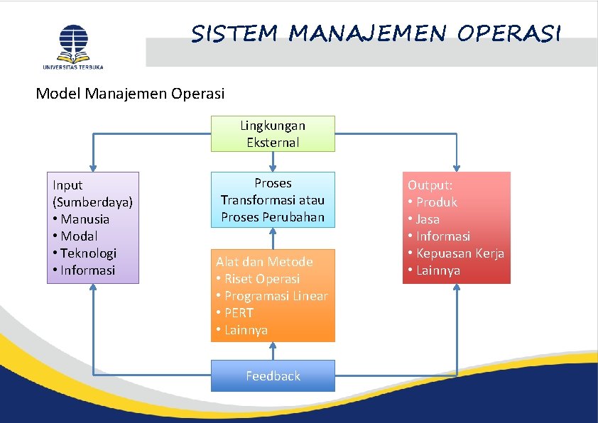 SISTEM MANAJEMEN OPERASI Model Manajemen Operasi Lingkungan Eksternal Input (Sumberdaya) • Manusia • Modal