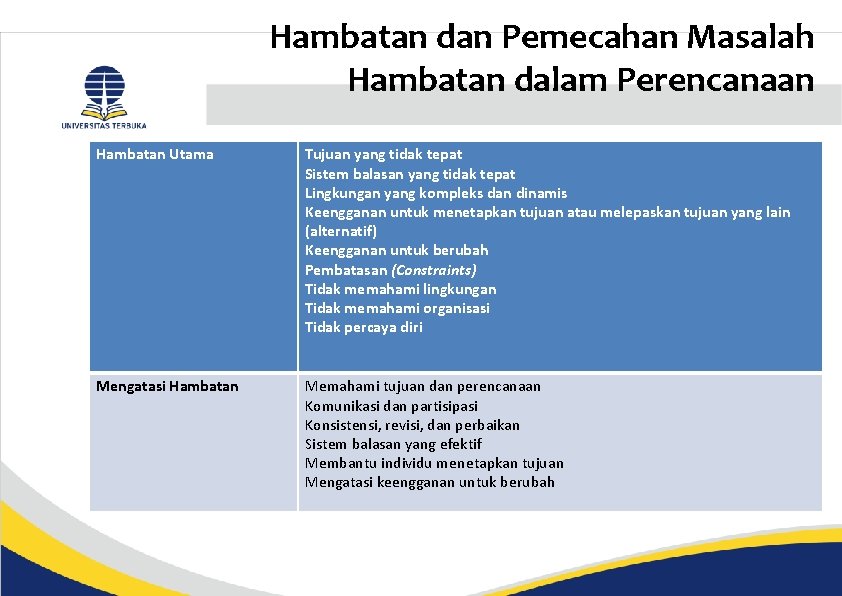 Hambatan dan Pemecahan Masalah Hambatan dalam Perencanaan Hambatan Utama Tujuan yang tidak tepat Sistem