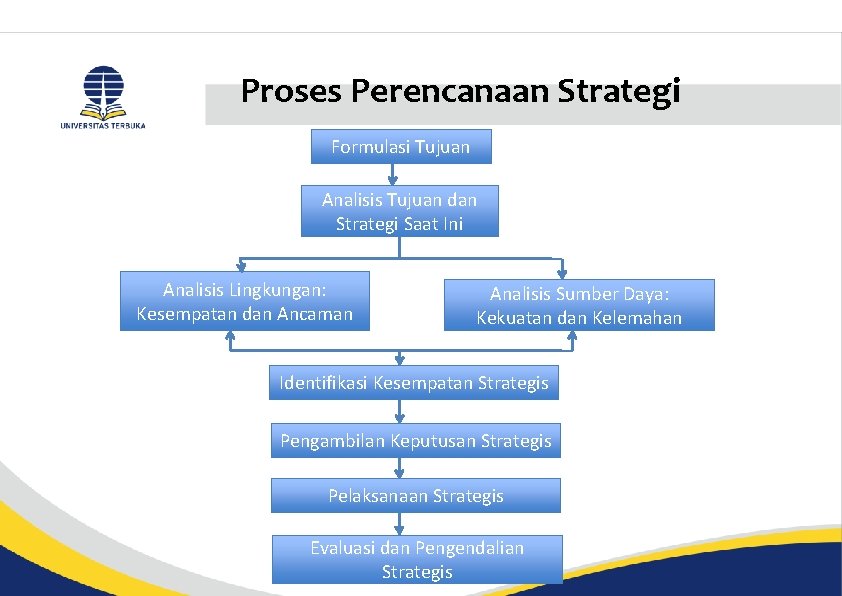 Proses Perencanaan Strategi Formulasi Tujuan Analisis Tujuan dan Strategi Saat Ini Analisis Lingkungan: Kesempatan