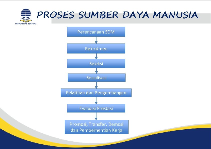 PROSES SUMBER DAYA MANUSIA Perencanaan SDM Rekrutmen Seleksi Sosialisasi Pelatihan dan Pengembangan Evaluasi Prestasi