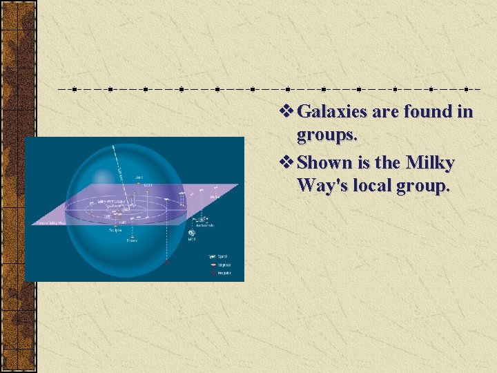 v Galaxies are found in groups. v Shown is the Milky Way's local group.