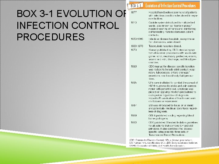 BOX 3 -1 EVOLUTION OF INFECTION CONTROL PROCEDURES Copyright © 2007 by Mosby, Inc.