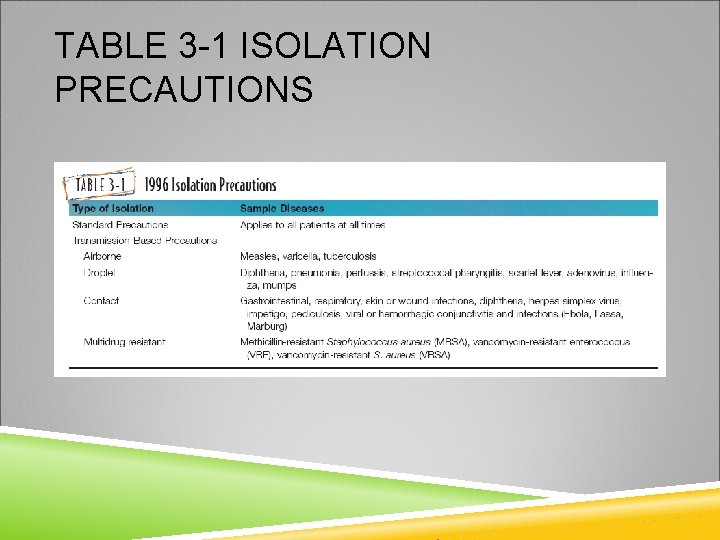 TABLE 3 -1 ISOLATION PRECAUTIONS Copyright © 2007 by Mosby, Inc. , an affiliate