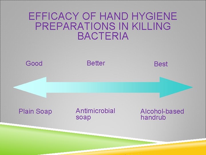 EFFICACY OF HAND HYGIENE PREPARATIONS IN KILLING BACTERIA Good Better Best Plain Soap Antimicrobial