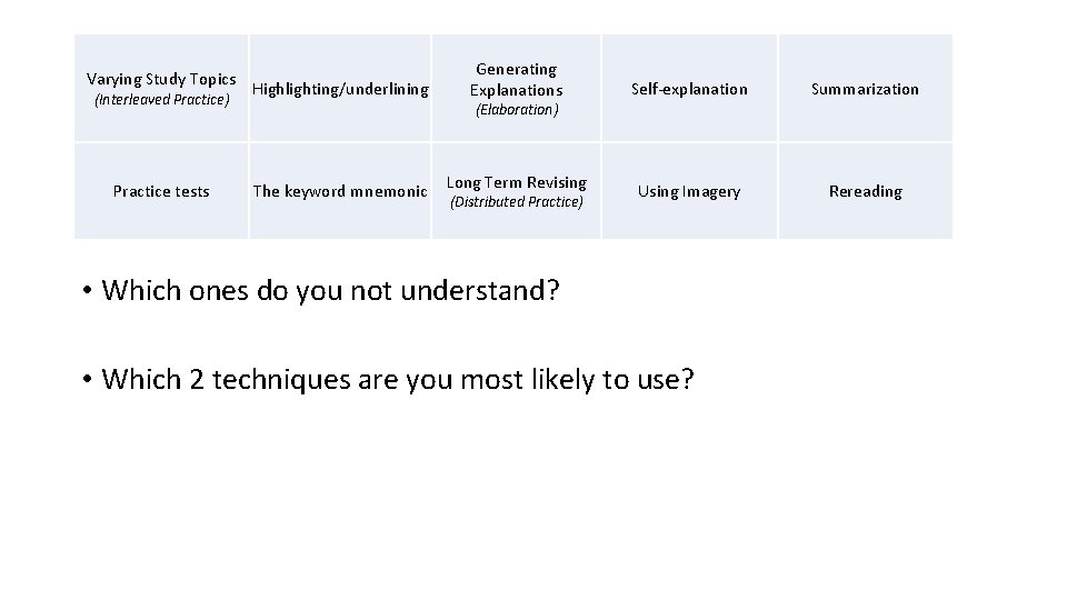 Varying Study Topics (Interleaved Practice) Practice tests Highlighting/underlining Generating Explanations Self-explanation Summarization Using Imagery