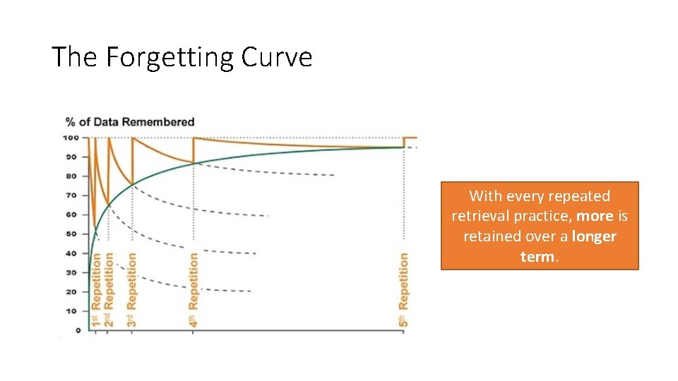 The Forgetting Curve With every repeated retrieval practice, more is retained over a longer