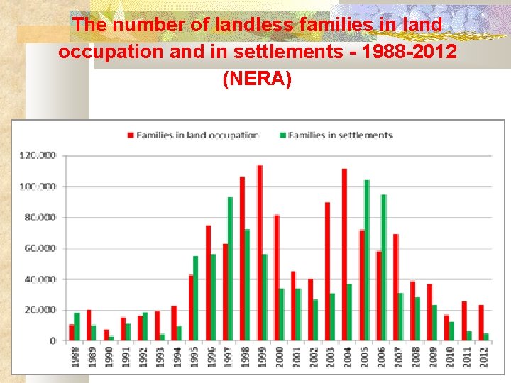 The number of landless families in land occupation and in settlements - 1988 -2012