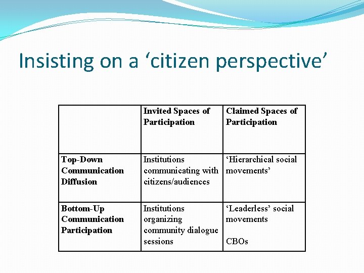 Insisting on a ‘citizen perspective’ Invited Spaces of Participation Claimed Spaces of Participation Top-Down Insisting on a ‘citizen perspective’ Invited Spaces of Participation Claimed Spaces of Participation Top-Down