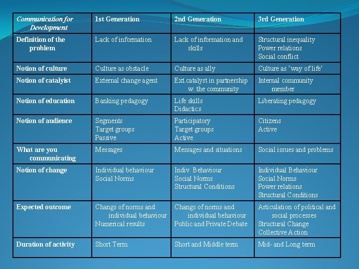 Communication for Development 1 st Generation 2 nd Generation 3 rd Generation Definition of Communication for Development 1 st Generation 2 nd Generation 3 rd Generation Definition of