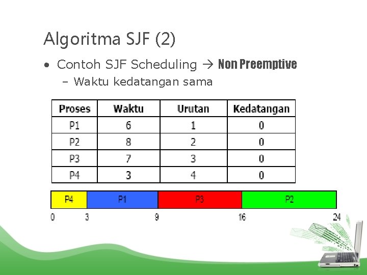 Algoritma SJF (2) • Contoh SJF Scheduling Non Preemptive – Waktu kedatangan sama 