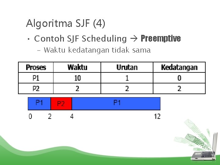 Algoritma SJF (4) • Contoh SJF Scheduling Preemptive – Waktu kedatangan tidak sama 