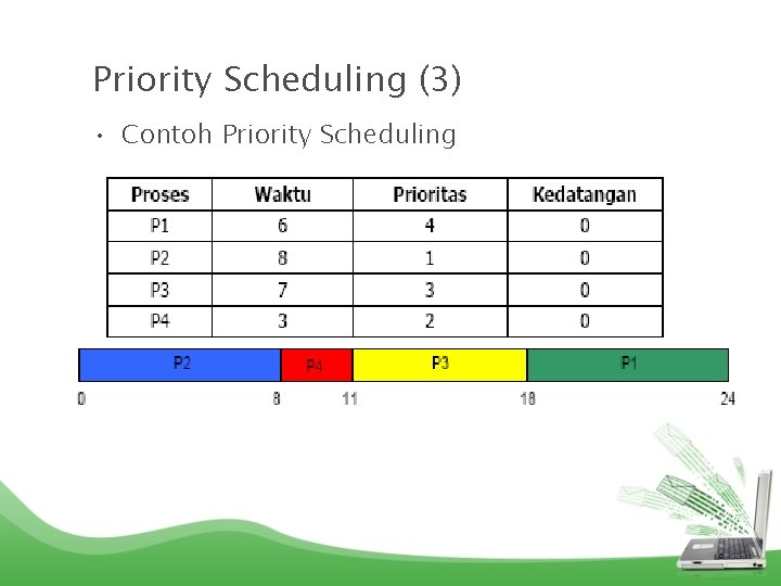 Priority Scheduling (3) • Contoh Priority Scheduling 