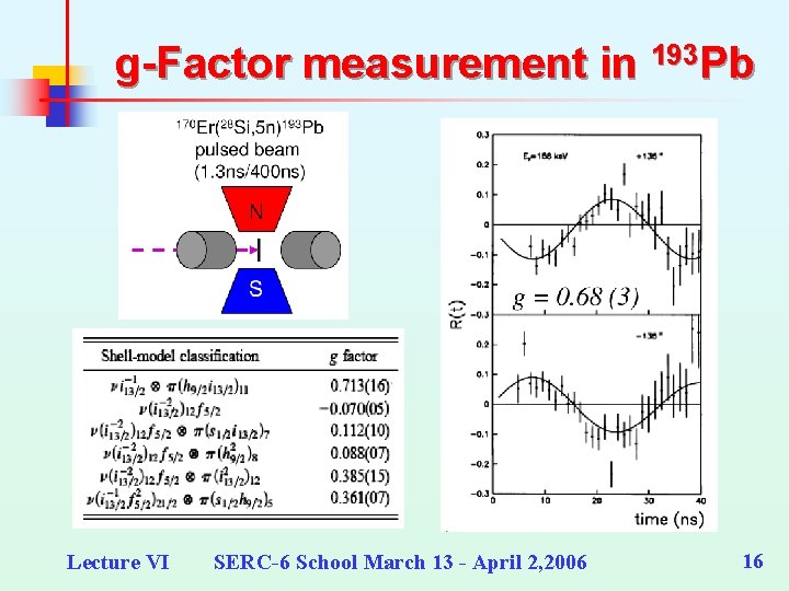 g-Factor measurement in 193 Pb Lecture VI SERC-6 School March 13 - April 2,
