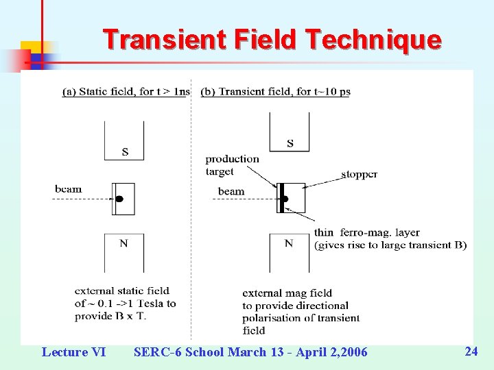Transient Field Technique Lecture VI SERC-6 School March 13 - April 2, 2006 24