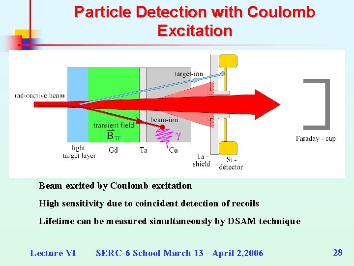 Particle Detection with Coulomb Excitation Beam excited by Coulomb excitation High sensitivity due to