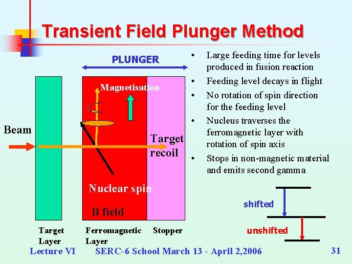Transient Field Plunger Method PLUNGER • Magnetisation • • • Beam Target recoil •