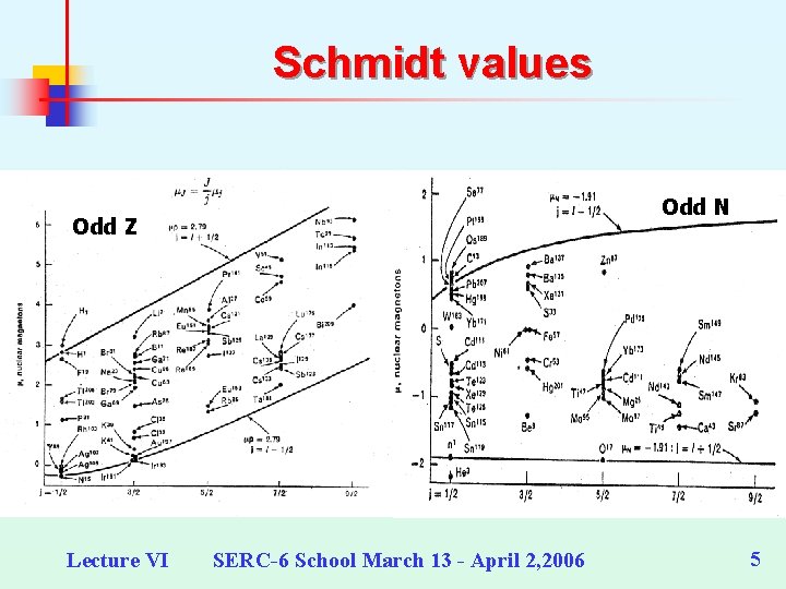 Schmidt values Odd N Odd Z Lecture VI SERC-6 School March 13 - April