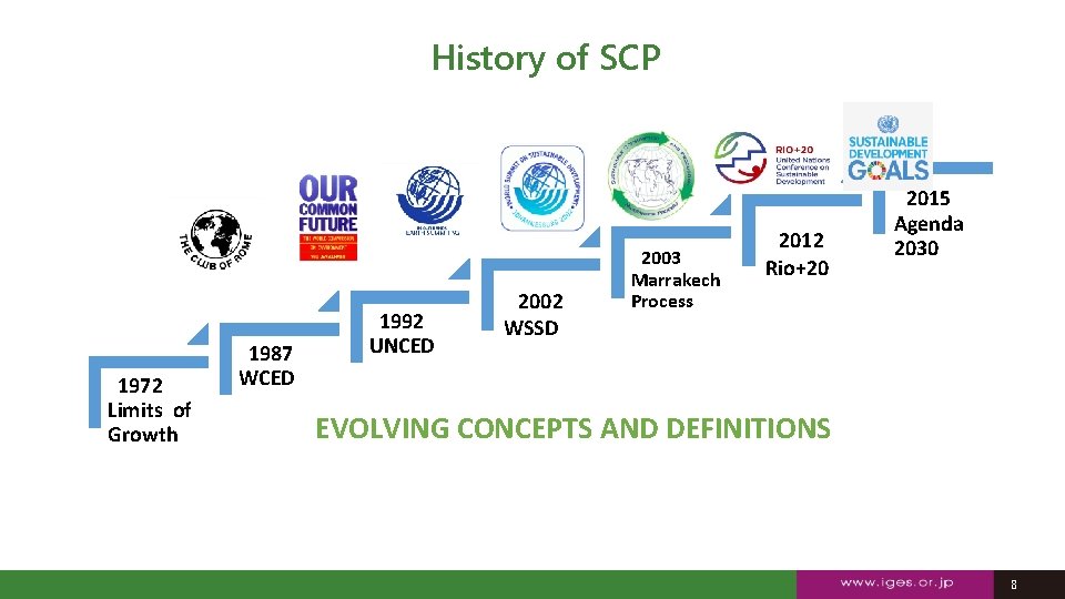 History of SCP 1972 Limits of Growth 1987 WCED 1992 UNCED 2002 WSSD 2003