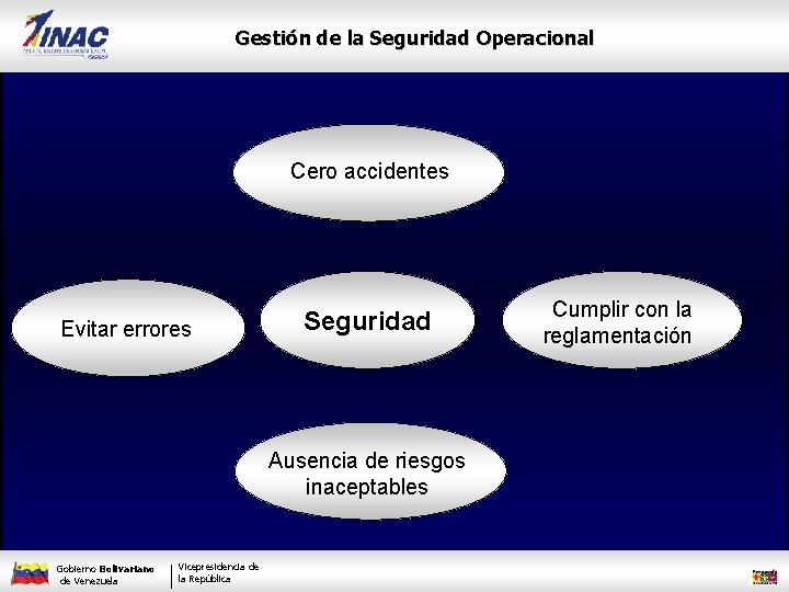 Gestión de la Seguridad Operacional Cero accidentes Evitar errores Seguridad Ausencia de riesgos inaceptables