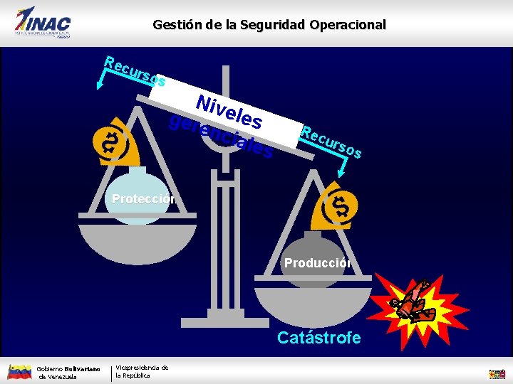 Gestión de la Seguridad Operacional Rec urs os Niv ger eles enc iale s