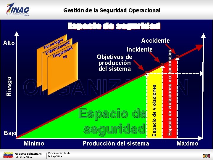 Gestión de la Seguridad Operacional Alto Accidente Incidente Objetivos de producción del sistema Espacio