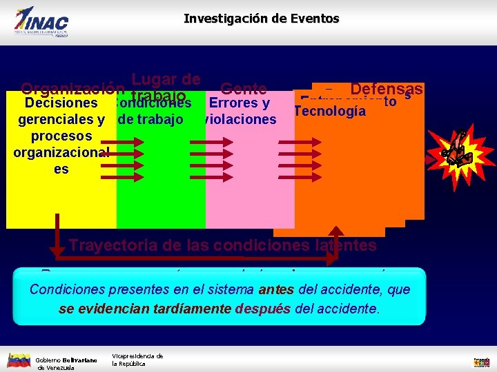 Investigación de Eventos Lugar de Organización trabajo Gente Decisiones Condiciones Errores y gerenciales y