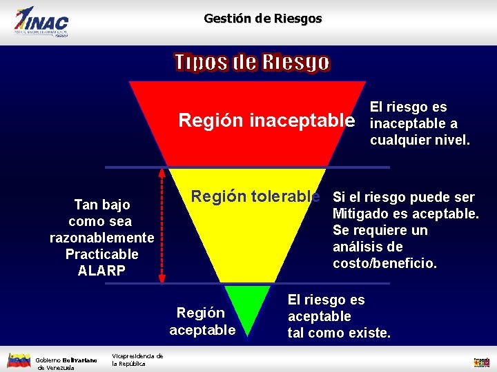 Gestión de Riesgos Región inaceptable Tan bajo como sea razonablemente Practicable ALARP Región tolerable