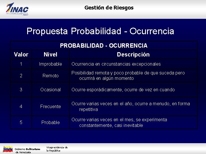 Gestión de Riesgos Propuesta Probabilidad - Ocurrencia PROBABILIDAD - OCURRENCIA Valor Nivel 1 Improbable