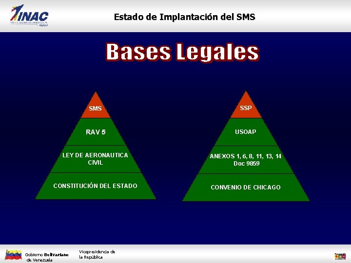 Estado de Implantación del SMS SSP RAV 5 USOAP LEY DE AERONAUTICA CIVIL ANEXOS