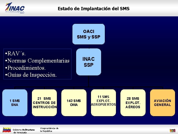 Estado de Implantación del SMS OACI SMS y SSP • RAV´s. • Normas Complementarias