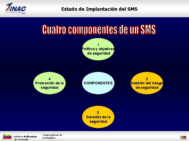 Estado de Implantación del SMS 1 Política y objetivos de seguridad 4 Promoción de