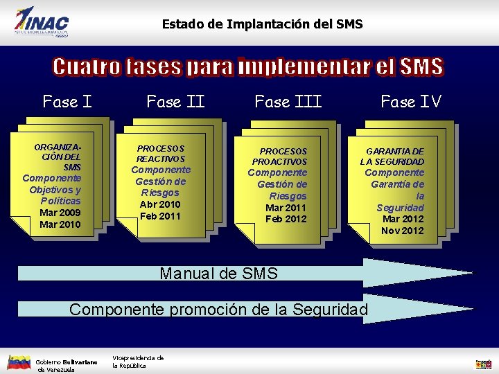 Estado de Implantación del SMS Fase I ORGANIZACIÔN DEL SMS Componente Objetivos y Políticas