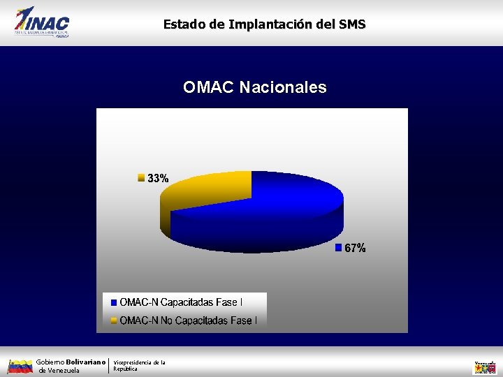 Estado de Implantación del SMS OMAC Nacionales Gobierno Bolivariano de Venezuela Vicepresidencia de la