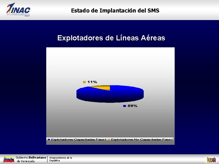 Estado de Implantación del SMS Explotadores de Líneas Aéreas Gobierno Bolivariano de Venezuela Vicepresidencia