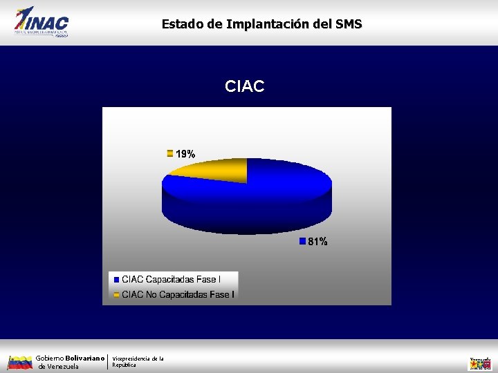 Estado de Implantación del SMS CIAC Gobierno Bolivariano de Venezuela Vicepresidencia de la República