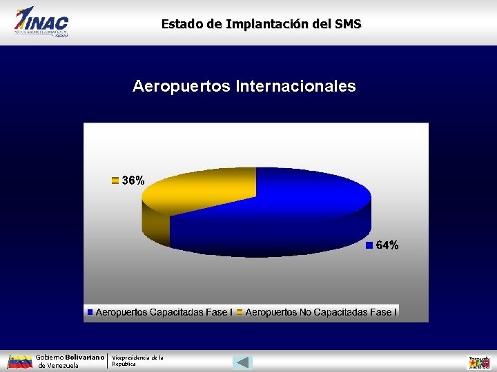 Estado de Implantación del SMS Aeropuertos Internacionales Gobierno Bolivariano de Venezuela Vicepresidencia de la