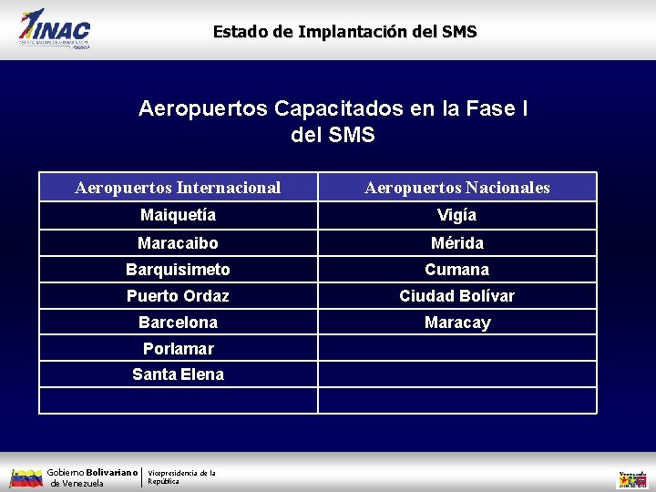 Estado de Implantación del SMS Aeropuertos Capacitados en la Fase I del SMS Aeropuertos