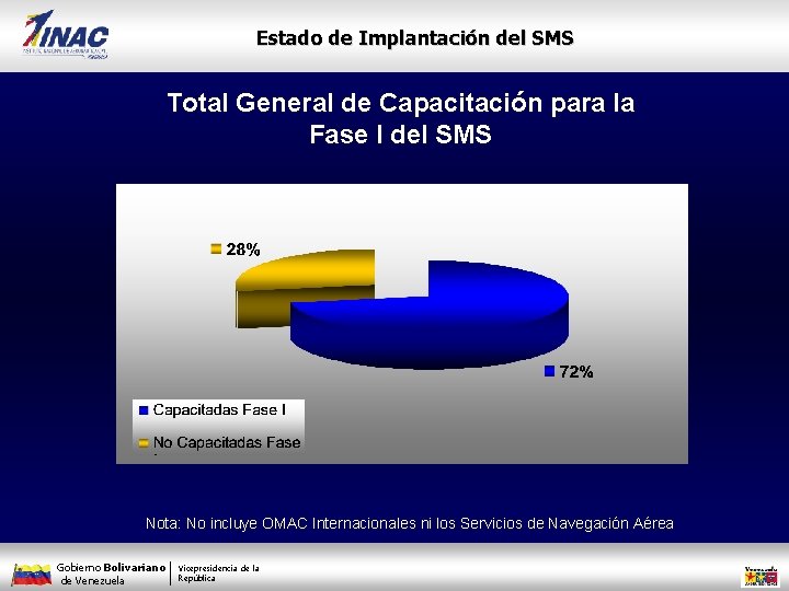 Estado de Implantación del SMS Total General de Capacitación para la Fase I del