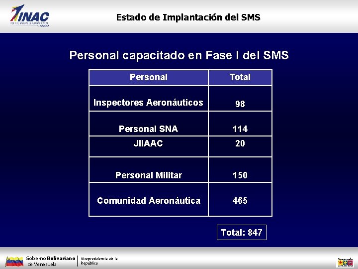 Estado de Implantación del SMS Personal capacitado en Fase I del SMS Personal Total