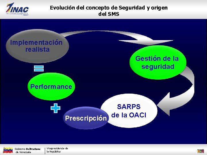 Evolución del concepto de Seguridad y origen del SMS Implementación realista Gestión de la