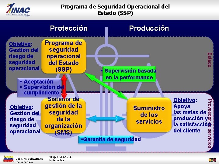 Programa de Seguridad Operacional del Estado (SSP) Protección Programa de Objetivo: seguridad Gestión del