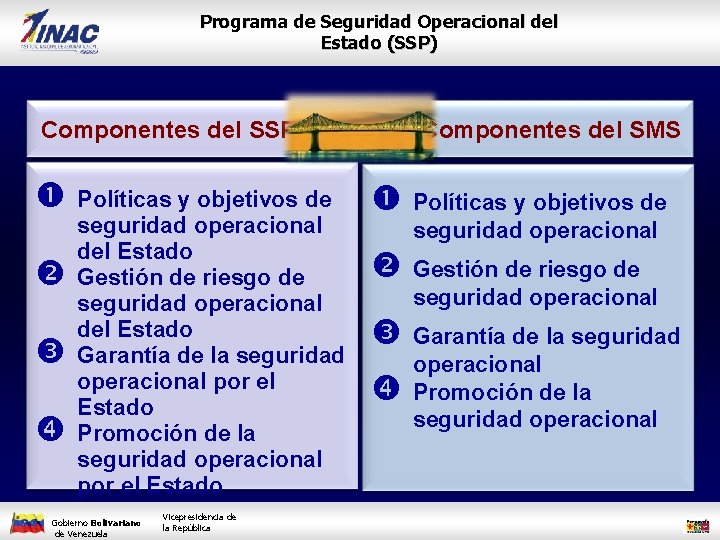 Programa de Seguridad Operacional del Estado (SSP) Componentes del SSP…… ……Componentes del SMS Políticas