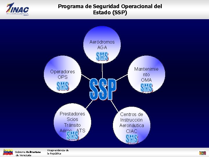 Programa de Seguridad Operacional del Estado (SSP) Aeródromos AGA Operadores OPS Prestadores Scios Tránsito