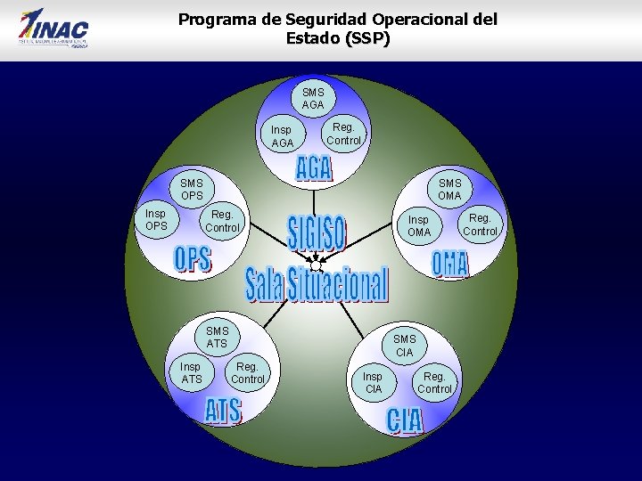 Programa de Seguridad Operacional del Estado (SSP) SMS AGA Insp AGA Reg. Control SMS
