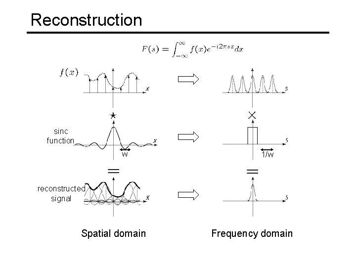 Reconstruction sinc function w 1/w reconstructed signal Spatial domain Frequency domain 