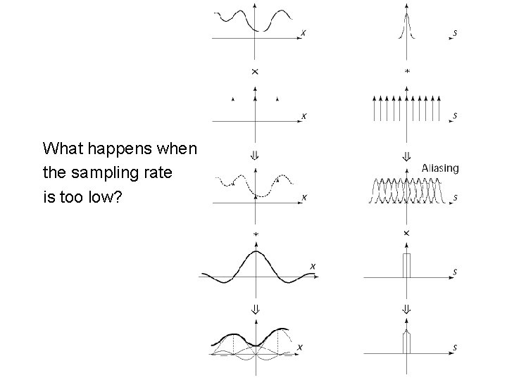What happens when the sampling rate is too low? 