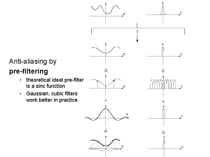 Anti-aliasing by pre-filtering • theoretical ideal pre-filter is a sinc function • Gaussian, cubic
