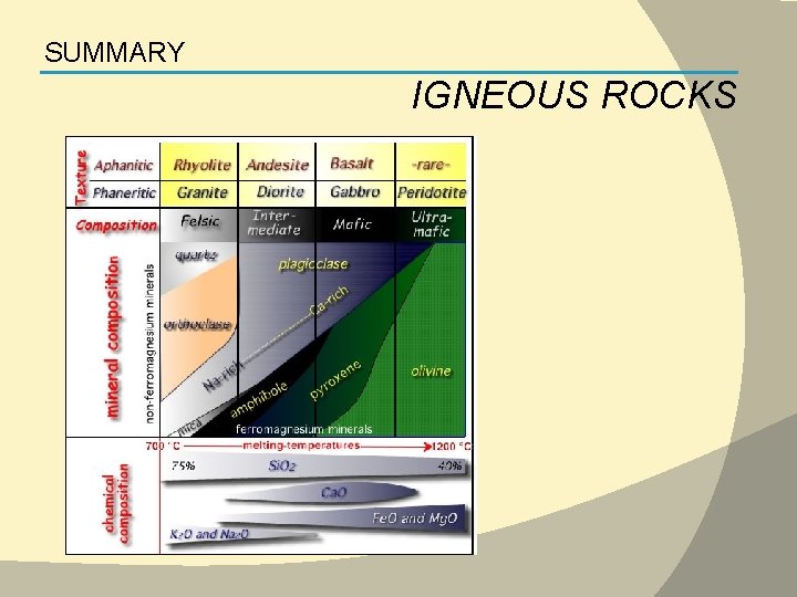 SUMMARY IGNEOUS ROCKS 