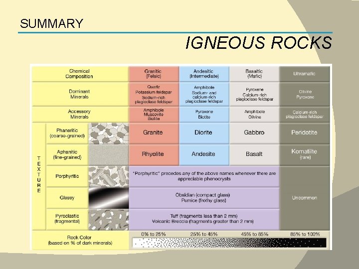 SUMMARY IGNEOUS ROCKS 