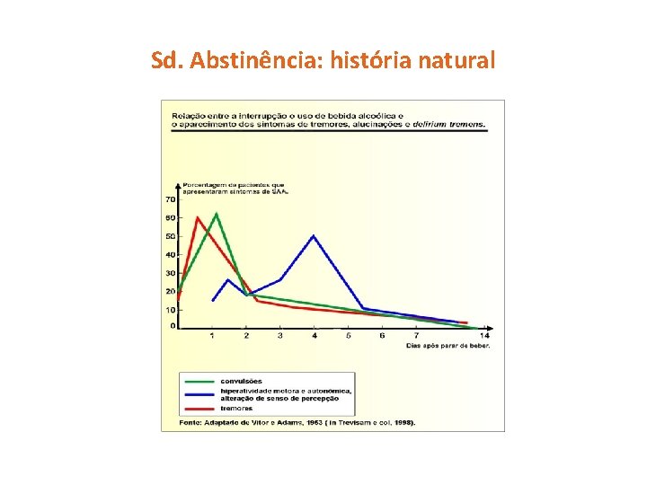 Sd. Abstinência: história natural 